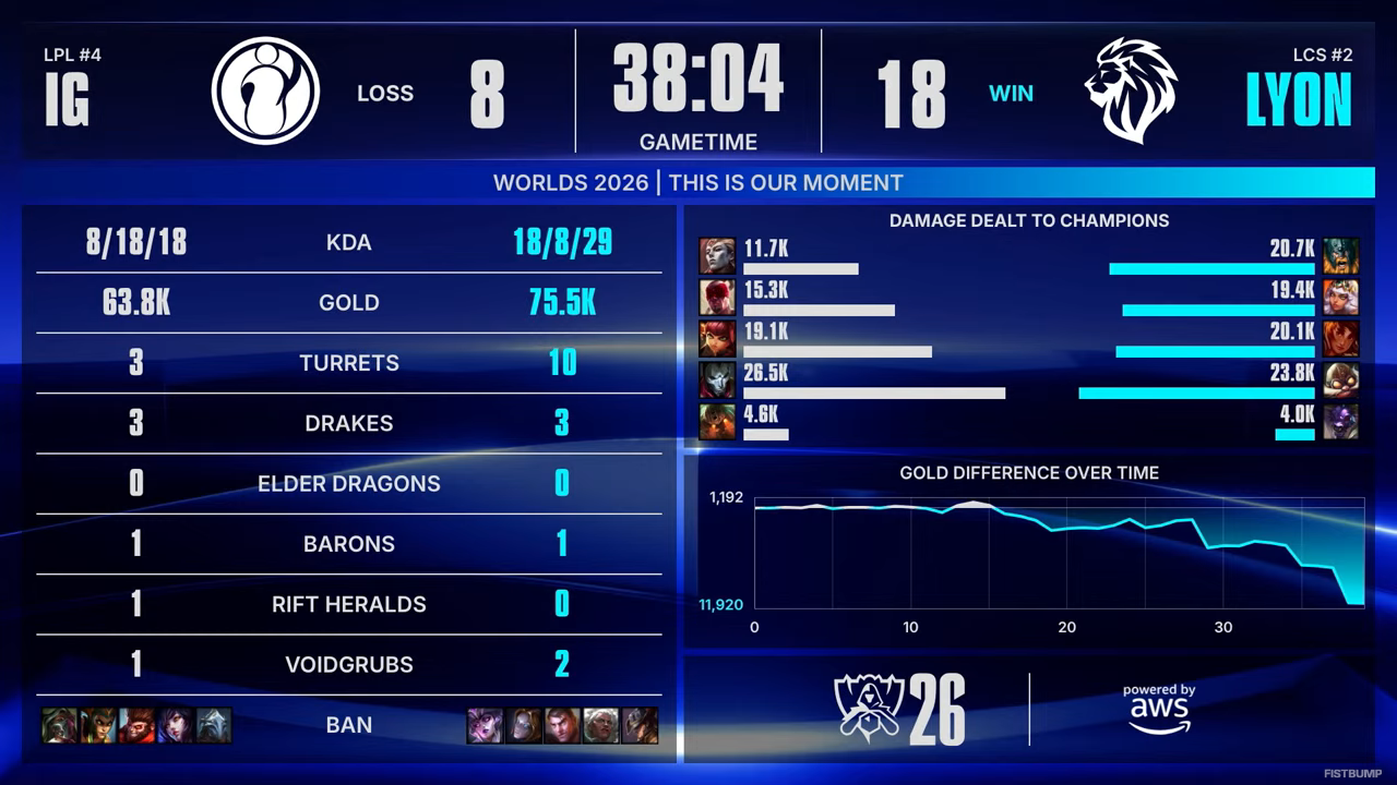 【Worlds 2026 Day 9結果】T1、IGがベスト8へ！敗北したMKOI、LYONは進出 or 敗退をかけた最後の戦いへ…スイスステージラウンド4が開幕【リーグ・オブ・レジェンド】