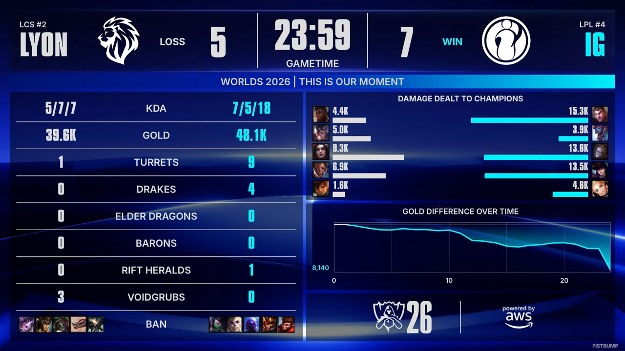 【Worlds 2026 Day 9結果】T1、IGがベスト8へ！敗北したMKOI、LYONは進出 or 敗退をかけた最後の戦いへ…スイスステージラウンド4が開幕【リーグ・オブ・レジェンド】