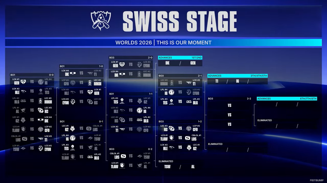 【Worlds 2026 Day 9結果】T1、IGがベスト8へ！敗北したMKOI、LYONは進出 or 敗退をかけた最後の戦いへ…スイスステージラウンド4が開幕【リーグ・オブ・レジェンド】