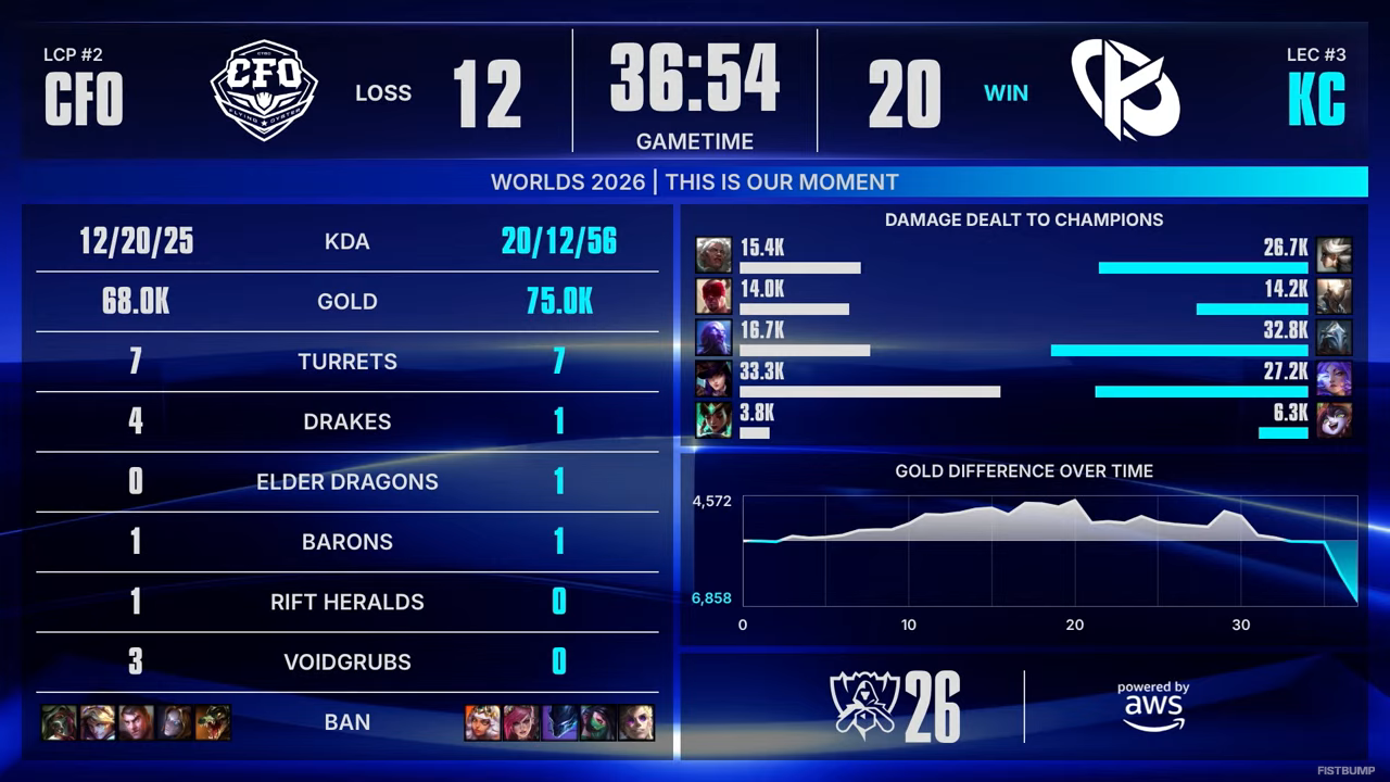 【Worlds 2026 Day 10結果】CFOがKCに敗北し、LCPがチームWorldsから姿を消す…TESはBLGに勝利しベスト8進出―スイスステージラウンド4が進行中【リーグ・オブ・レジェンド】