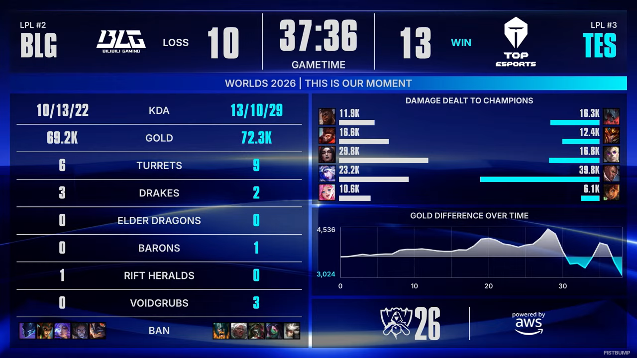 【Worlds 2026 Day 10結果】CFOがKCに敗北し、LCPがチームWorldsから姿を消す…TESはBLGに勝利しベスト8進出―スイスステージラウンド4が進行中【リーグ・オブ・レジェンド】