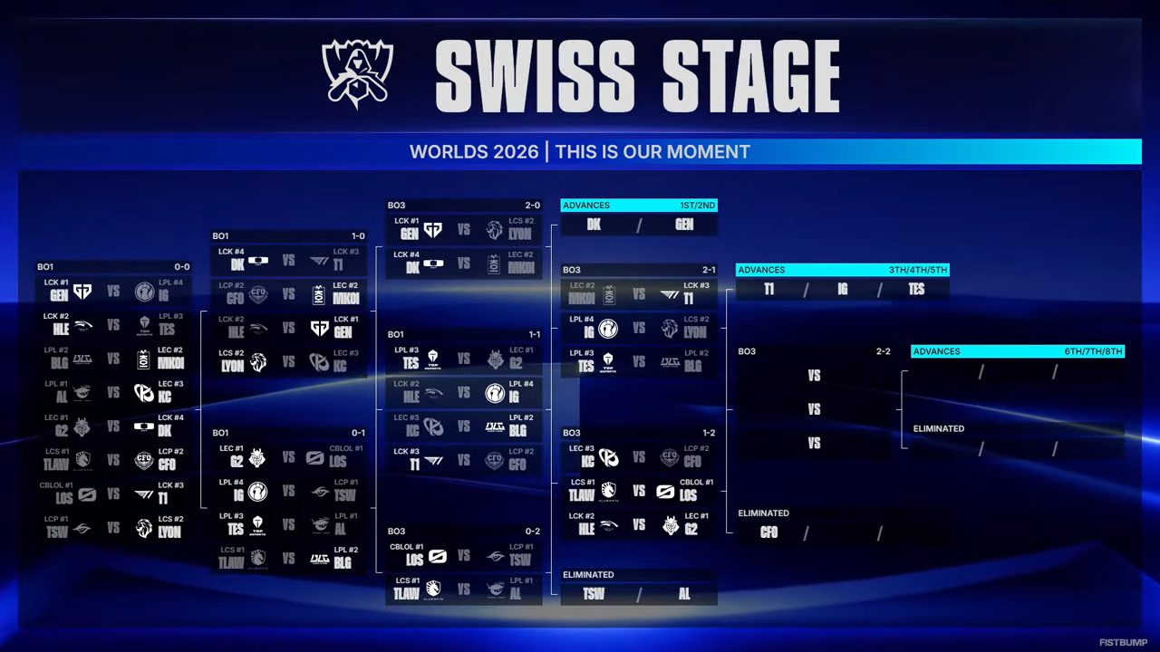 【Worlds 2026 Day 10結果】CFOがKCに敗北し、LCPがチームWorldsから姿を消す…TESはBLGに勝利しベスト8進出―スイスステージラウンド4が進行中【リーグ・オブ・レジェンド】
