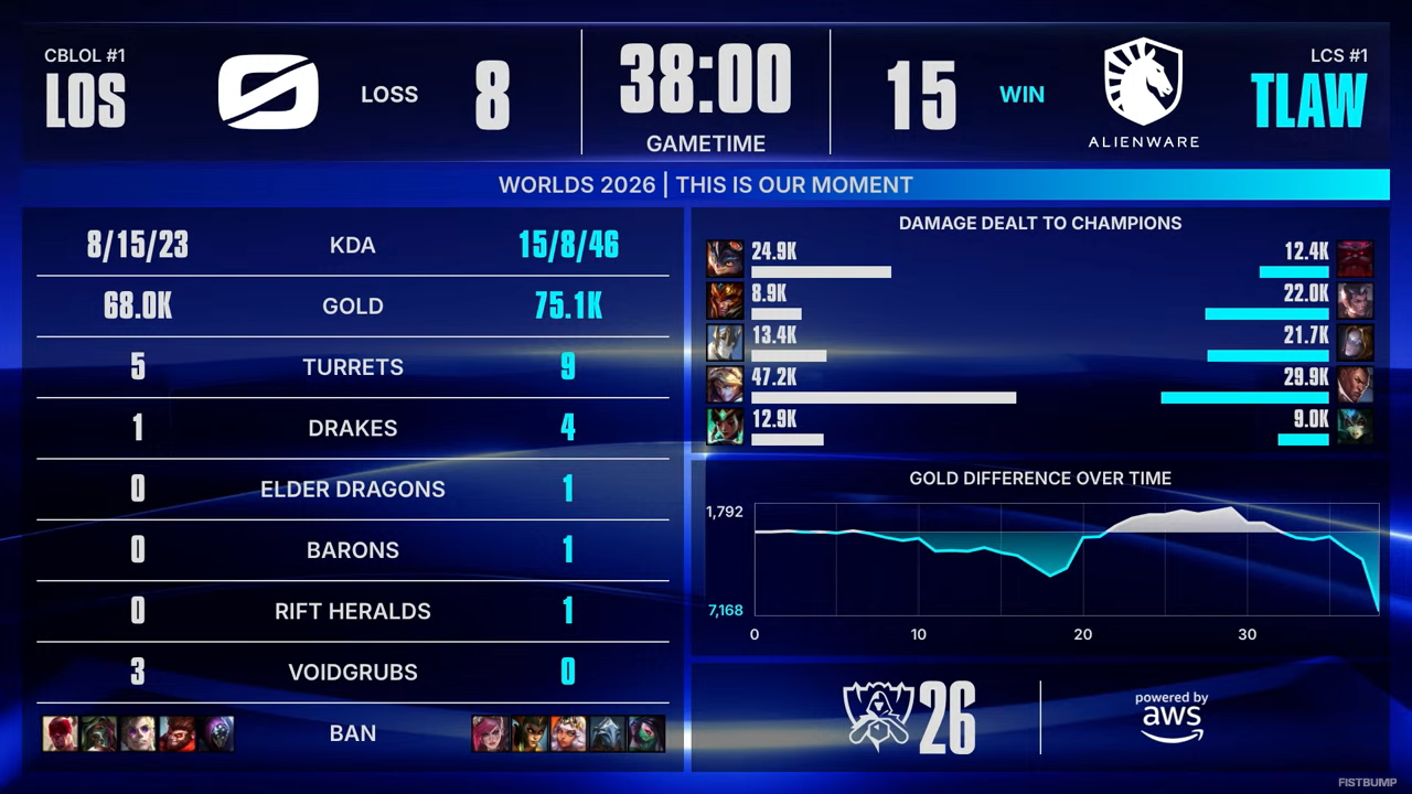 【Worlds 2026 Day 11結果】LOS、HLEがベスト8のかかったラウンド5へ進出…TLAW、G2の敗退が決定―スイスステージラウンド4が終了【リーグ・オブ・レジェンド】