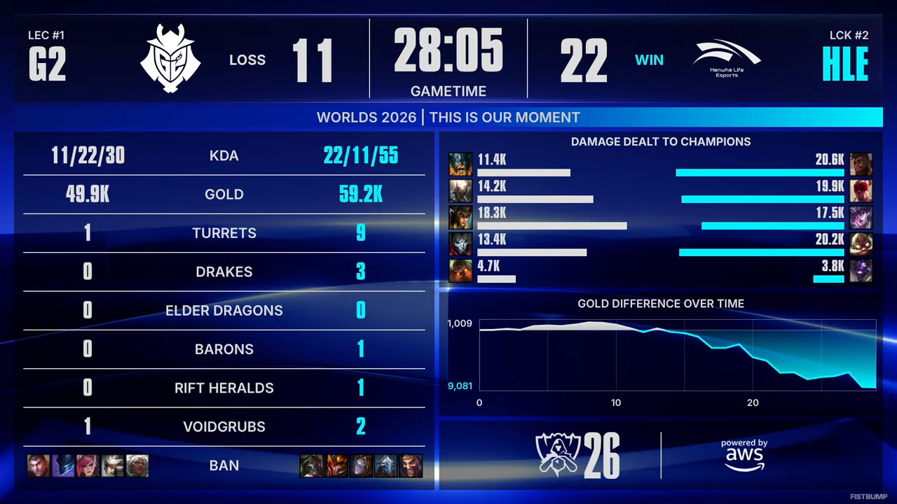 【Worlds 2026 Day 11結果】LOS、HLEがベスト8のかかったラウンド5へ進出…TLAW、G2の敗退が決定―スイスステージラウンド4が終了【リーグ・オブ・レジェンド】