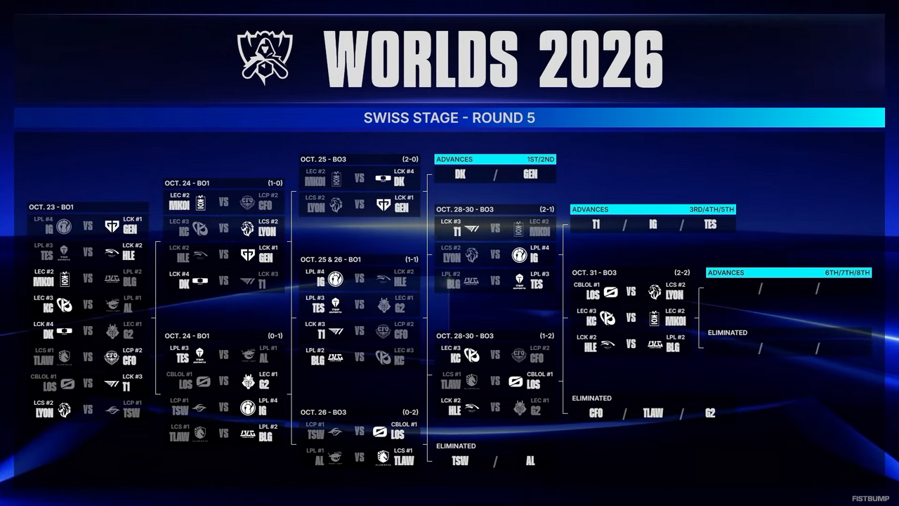 【Worlds 2026 Day 11結果】LOS、HLEがベスト8のかかったラウンド5へ進出…TLAW、G2の敗退が決定―スイスステージラウンド4が終了【リーグ・オブ・レジェンド】