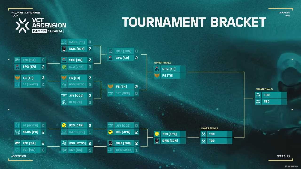 【アセンション】「RIDDLE」のVCT Pacific出場まであと3勝、BOOM戦は9月27日19時より開始―「優勝してほしいチーム」アンケートではRIDDLEが圧倒的なトップに