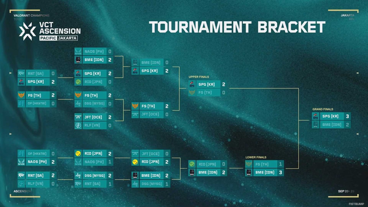 【アセンション】優勝はSPG（Sin Prisa Gaming）―逆転に次ぐ逆転の末、Persiaの1v3クラッチでBOOMを下す！全地域のVCT 2025進出チームが決定