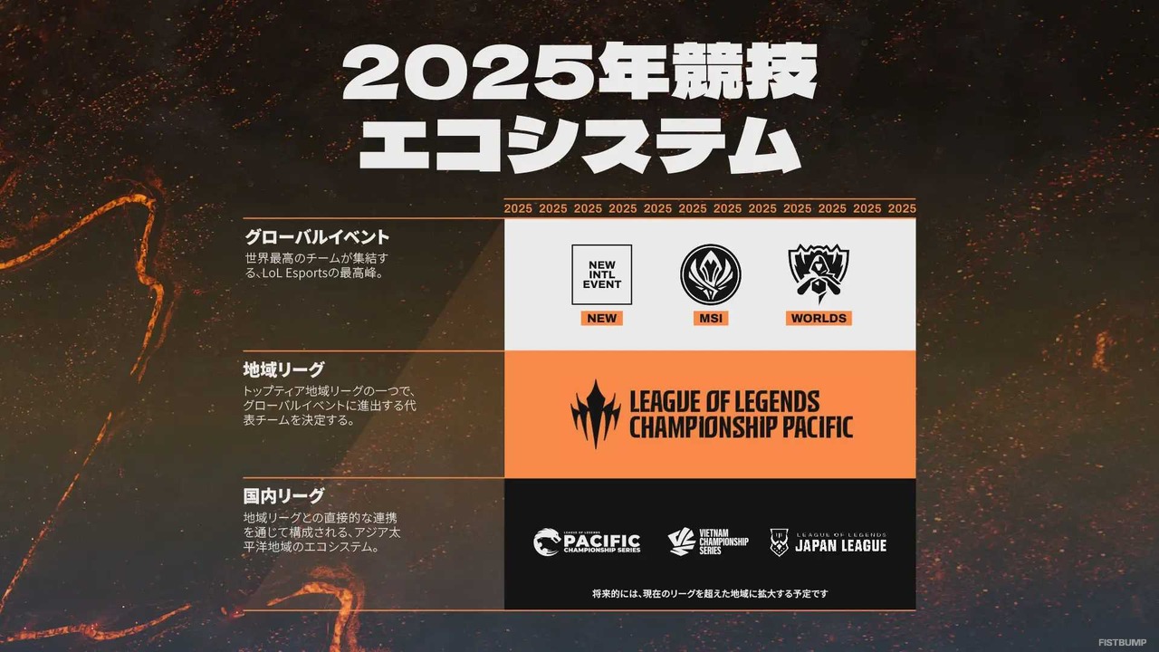 APAC地域の新しいリーグの名称が「League of Legends Championship Pacific （LCP）」に決定、トップティアリーグのひとつに―日本含むAPAC地域の8チームが参加【リーグ・オブ・レジェンド】