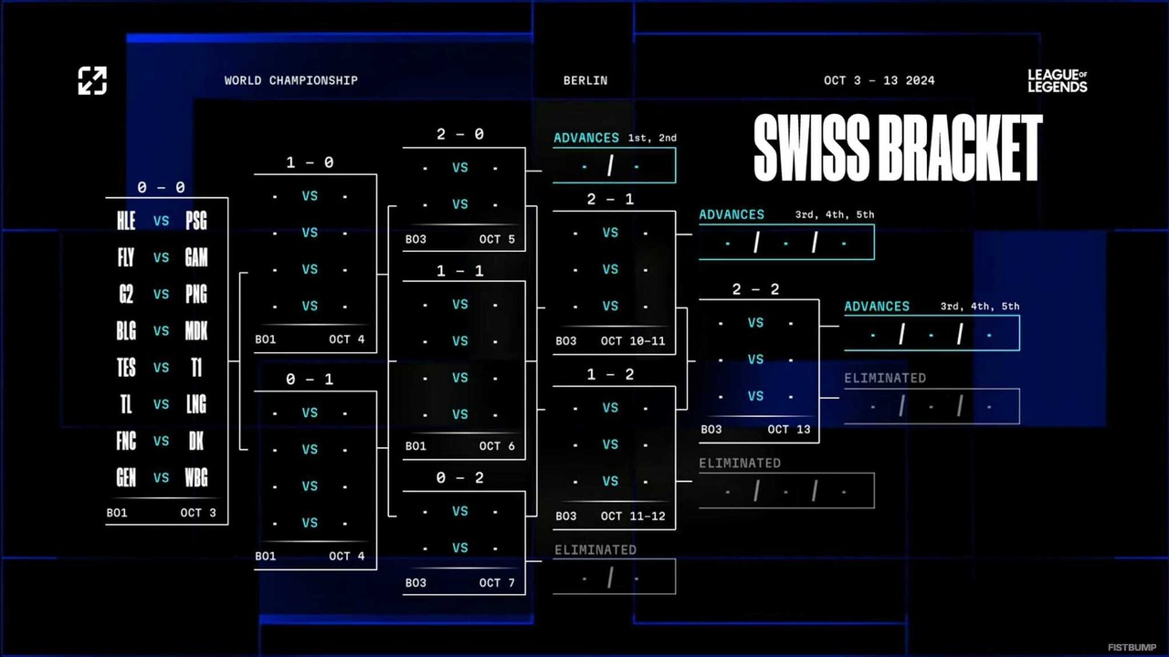 【Worlds 2024】本日（10月3日）よりT1・G2・BLGなどが合流するスイス・ステージが開幕！勝敗予想（Pick’Em）の締め切りも迫る