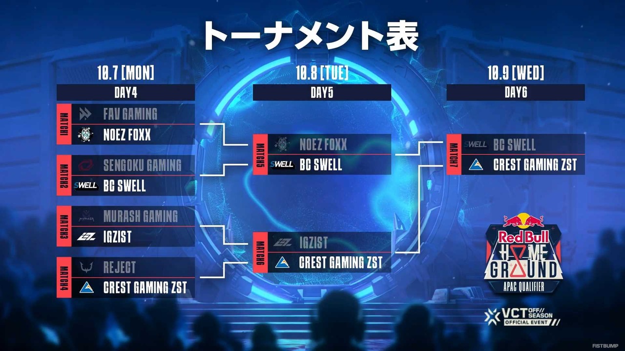 【RBHG】Crest Gaming Zstが日本予選で優勝、ZETA・DFMなどが待つ両国国技館へ―全出場チームが出揃う