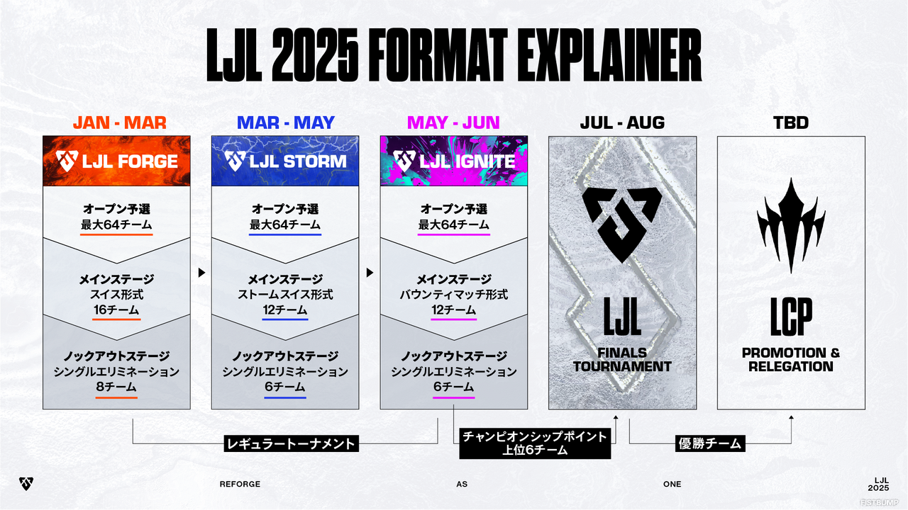 LJLはオープン予選＆3トーナメントでのポイントランキングでLCP挑戦権を争う形式に。2025年シーズンの開催概要とリブランディングが発表【リーグ・オブ・レジェンド】