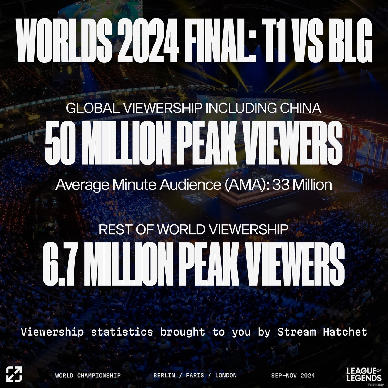 【Worlds 2024】決勝「T1 vs. BLG」の同時視聴者数は5,000万人を突破していた—2021年以来の記録を更新