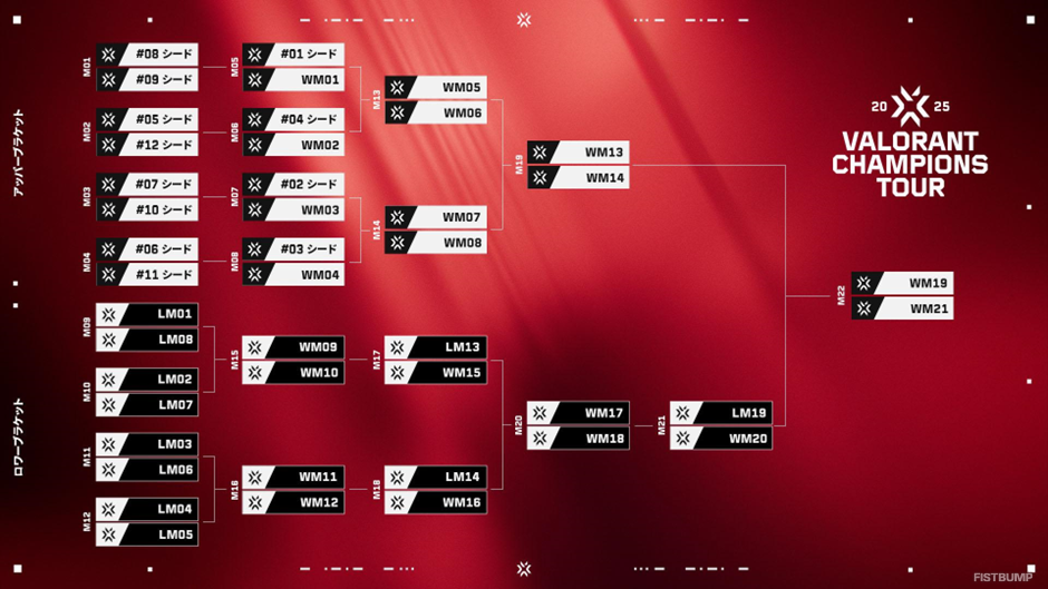 「VCT 2025」シーズンの新情報が公開！大会日程が拡大し、出場チームは最大規模へ―VCT PacificのKickoffトーナメントは1月18日より開幕