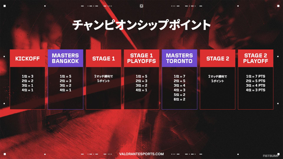 「VCT 2025」シーズンの新情報が公開！大会日程が拡大し、出場チームは最大規模へ―VCT PacificのKickoffトーナメントは1月18日より開幕