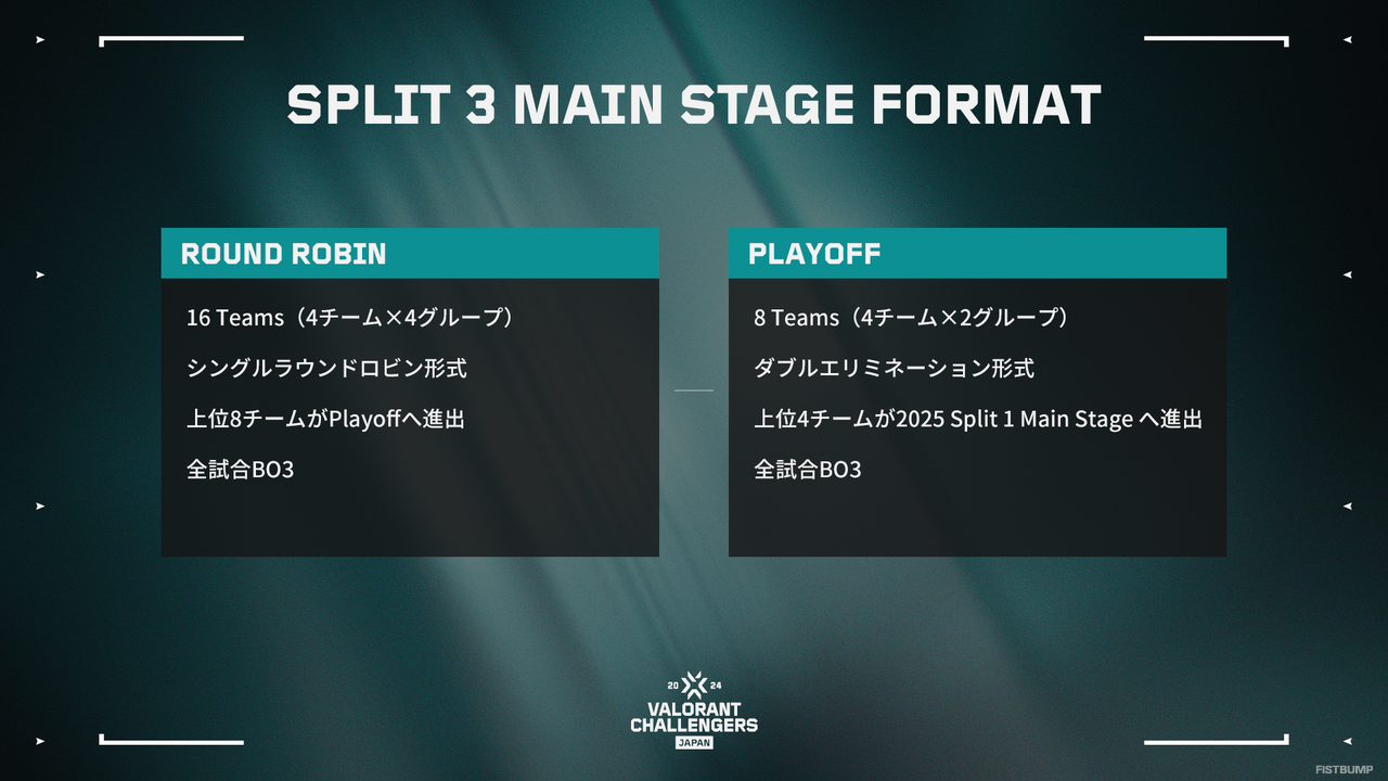 「VALORANT Challengers Japan 2024 Split 3」Main Stageの出場チーム、対戦スケジュールが発表―2024 Split 2出場チームはPremierの戦績に関わらず、2025 Split 1への招待も決定