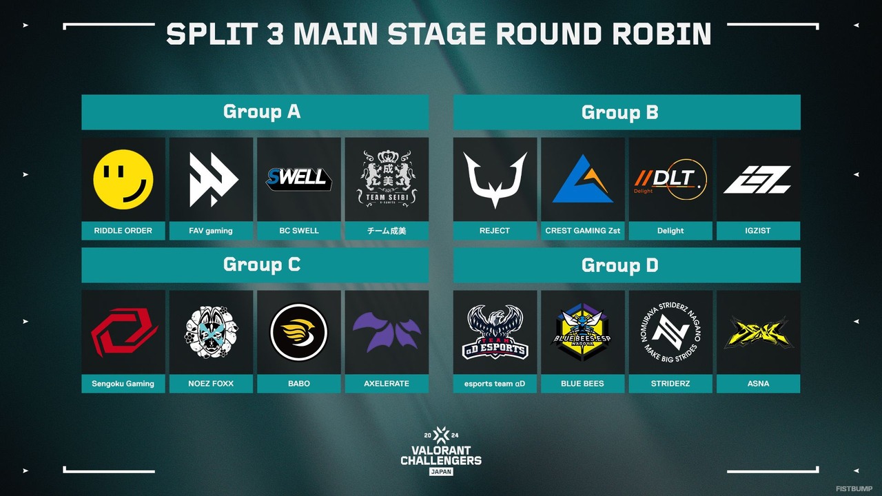 「VALORANT Challengers Japan 2024 Split 3」Main Stageの出場チーム、対戦スケジュールが発表―2024 Split 2出場チームはPremierの戦績に関わらず、2025 Split 1への招待も決定