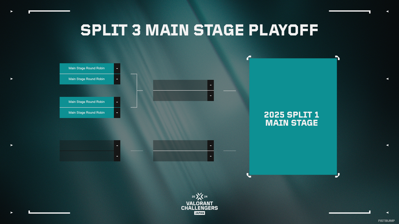 「VALORANT Challengers Japan 2024 Split 3」Main Stageの出場チーム、対戦スケジュールが発表―2024 Split 2出場チームはPremierの戦績に関わらず、2025 Split 1への招待も決定