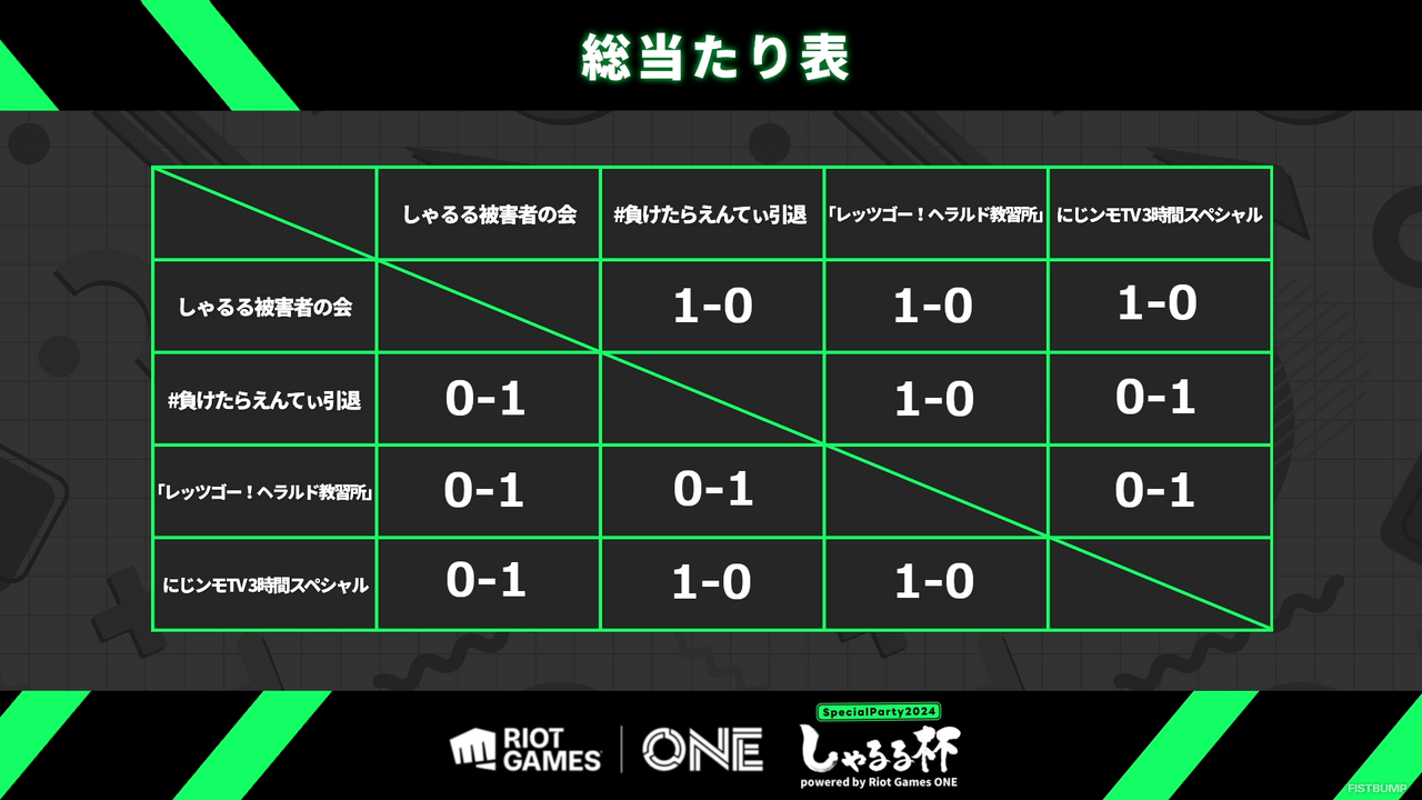 【しゃるる杯】優勝はSHAKA、k4senを擁する「しゃるる被害者の会」！ 巧みな集団戦で「にじさんじチーム」を下す【Riot Games ONE】