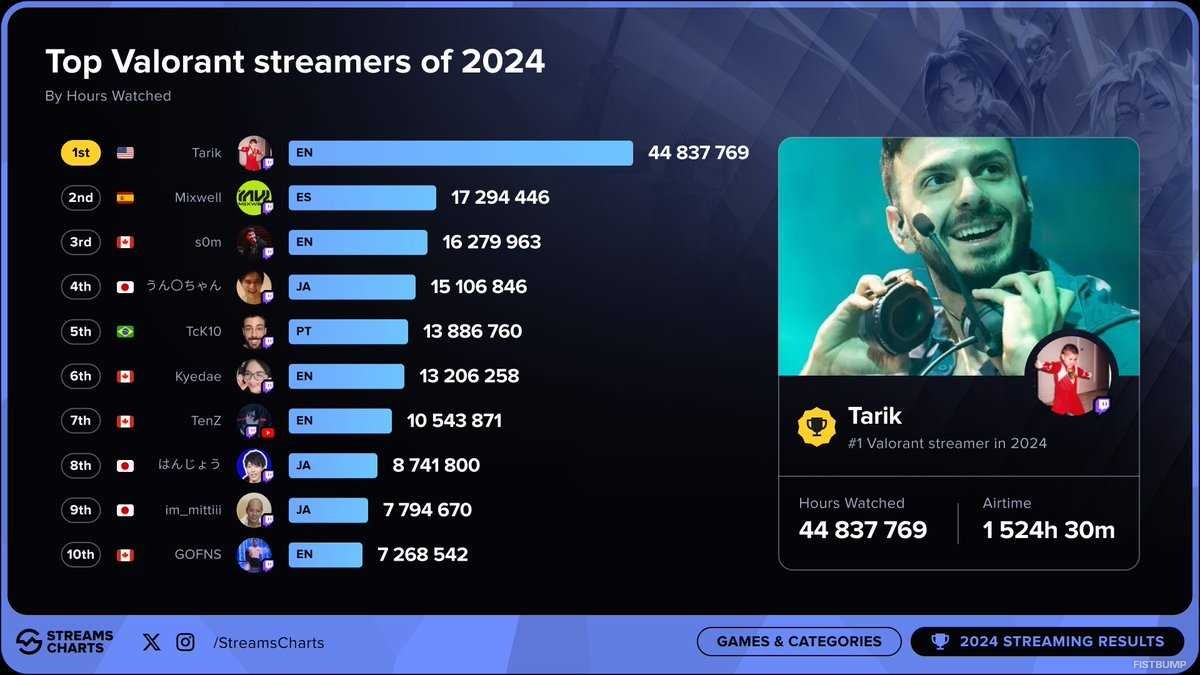 2024年に最も視聴された『VALORANT』配信者は？Tarikが4,400万時間超で首位、日本から加藤純一、はんじょう、mittiiiも