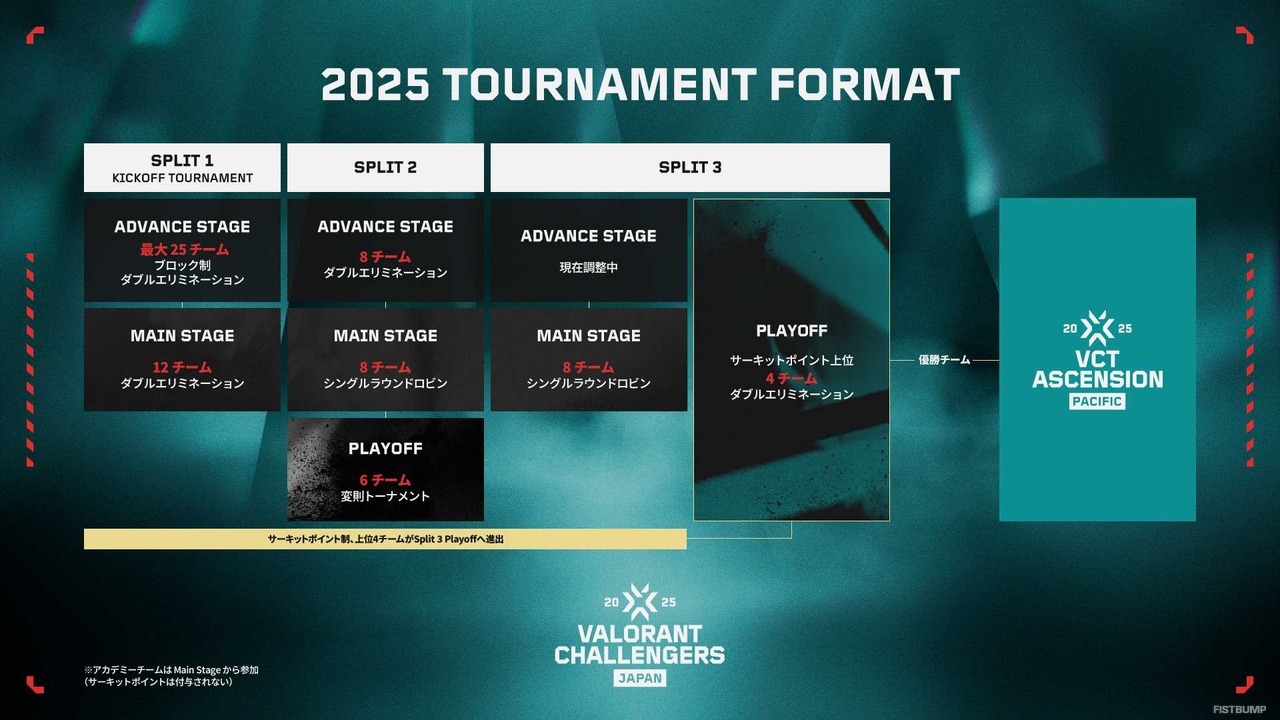 【VALORANT Challengers Japan 2025】2025年の大会フォーマットをわかりやすく解説―サーキットポイント制やスケジュール、アカデミーチームの立ち位置などをおさらいしよう