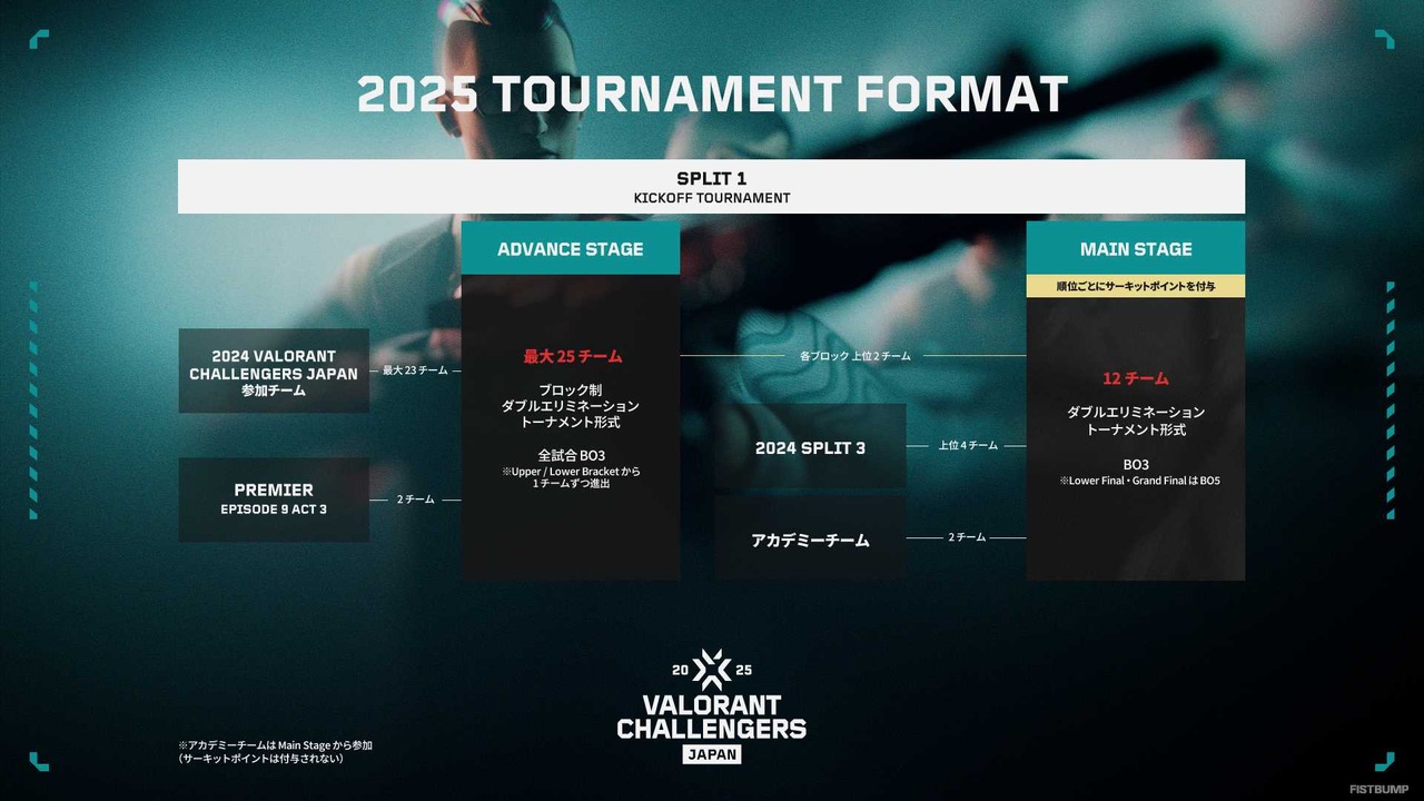 【VALORANT Challengers Japan 2025】2025年の大会フォーマットをわかりやすく解説―サーキットポイント制やスケジュール、アカデミーチームの立ち位置などをおさらいしよう