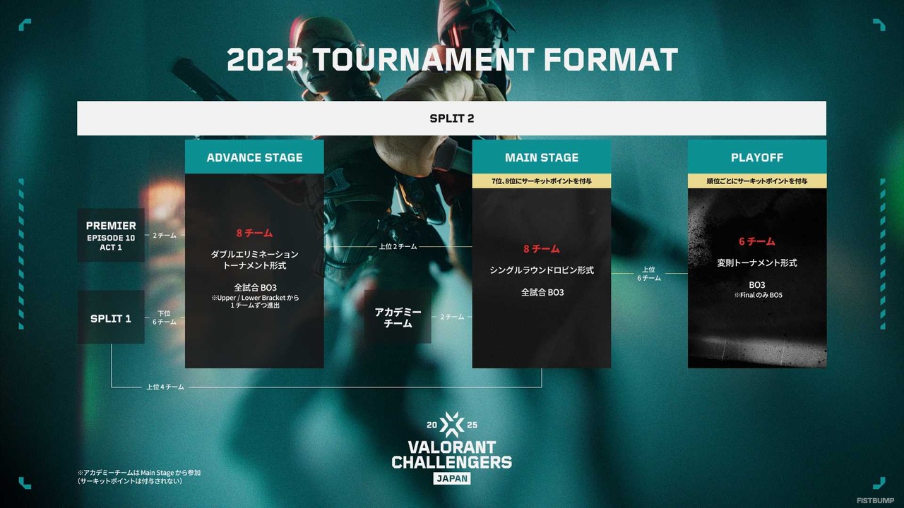 【VALORANT Challengers Japan 2025】2025年の大会フォーマットをわかりやすく解説―サーキットポイント制やスケジュール、アカデミーチームの立ち位置などをおさらいしよう