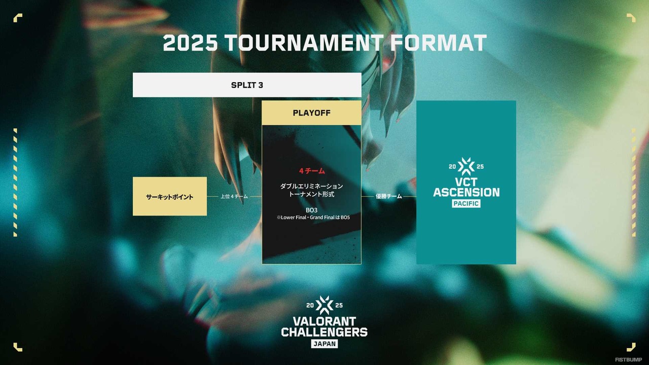 【VALORANT Challengers Japan 2025】2025年の大会フォーマットをわかりやすく解説―サーキットポイント制やスケジュール、アカデミーチームの立ち位置などをおさらいしよう