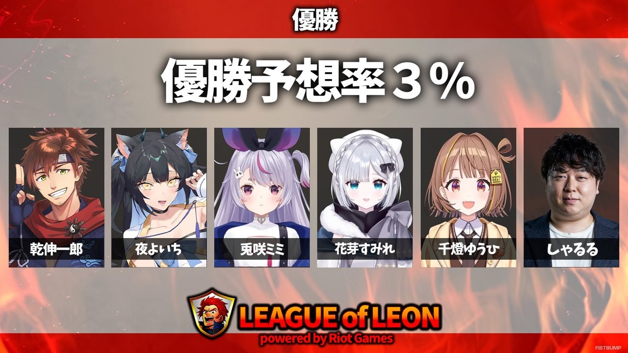 【レオカス】しゃるる率いるチーム「優勝予想率3％」が優勝！息のあったチームワークで事前予想を覆す―「この4日間楽しく仲良く過ごせて優勝できました」【LEAGUE OF LEON ストリーマー杯】