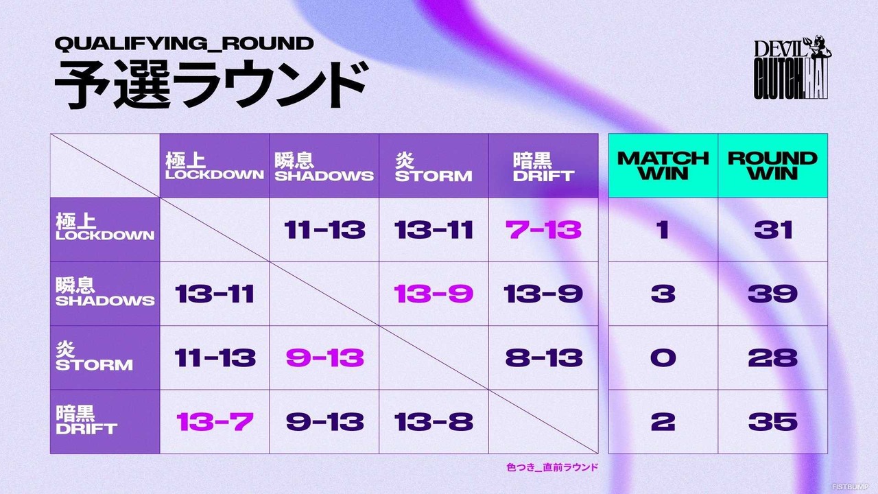 Clutch_Fi主催「Devil Clutch杯」予選ラウンド全試合結果まとめ―ade率いる「瞬息SHADOWS」全勝、xnfriが全マップ対戦MVPで大活躍