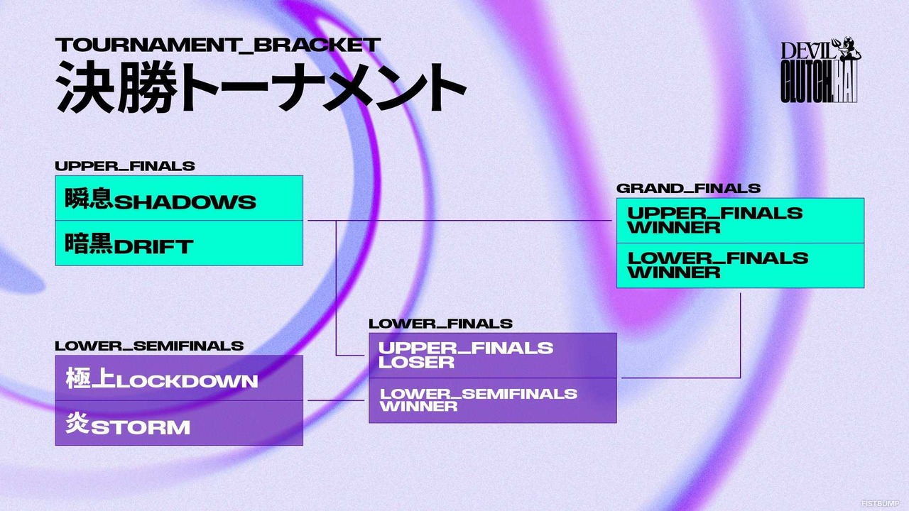 Clutch_Fi主催「Devil Clutch杯」予選ラウンド全試合結果まとめ―ade率いる「瞬息SHADOWS」全勝、xnfriが全マップ対戦MVPで大活躍