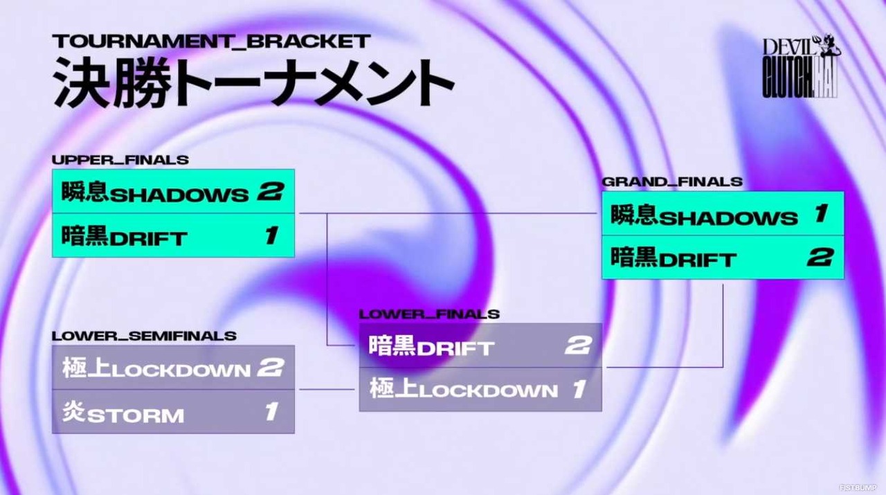 【Clutch杯】優勝はするがモンキー率いる暗黒DRIFT！crowのIGLとTENNNの突破力が光る…MVPはTENNN、リアル“チタンメイルメイス”が贈られる