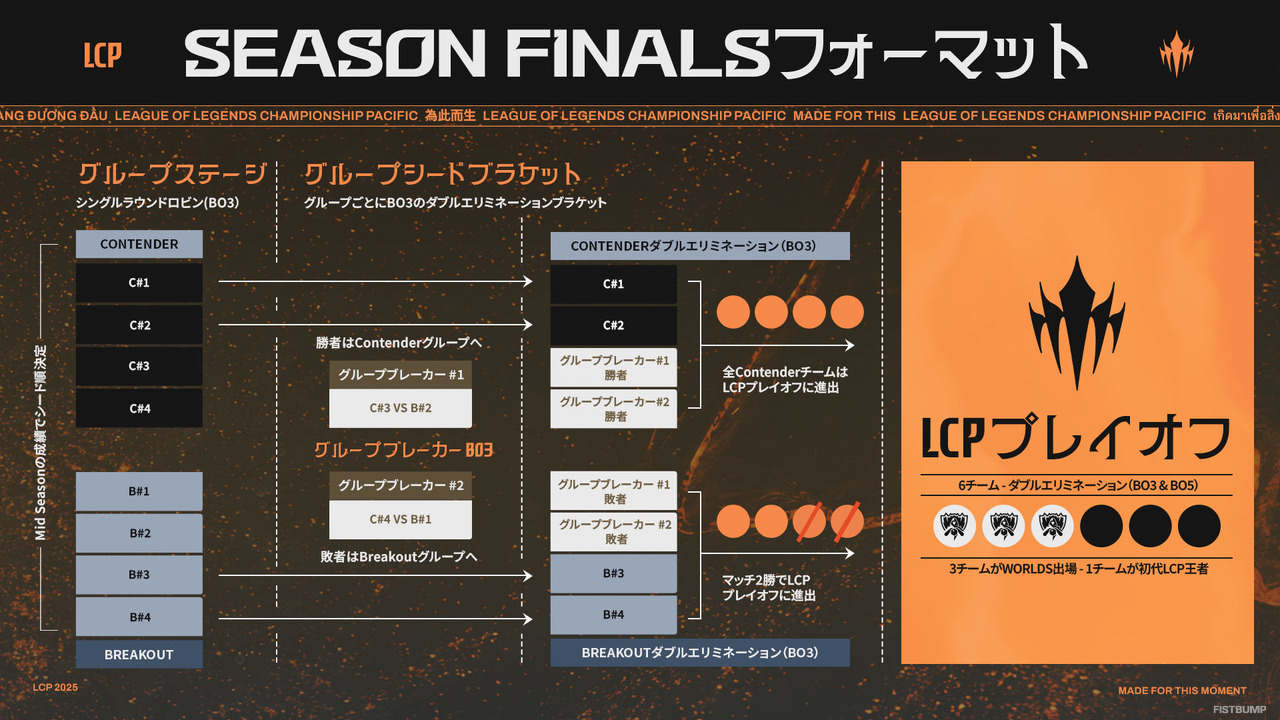 SHGとDFMが出場！「LCP Season Kickoff」が1月17日より開幕…国際大会「First Stand」への出場権をかけた戦い