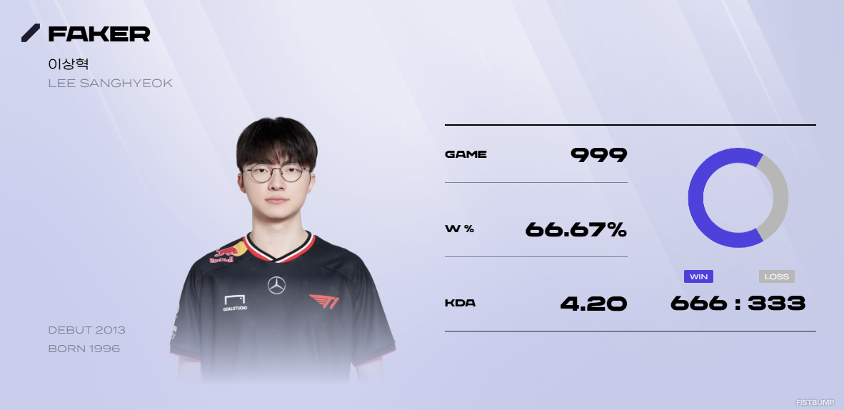 T1 Faker、LCKで1,000試合目前！通算成績が“悪魔的”だと話題に…「不死身の大魔王」やはり“持っている”【リーグ・オブ・レジェンド】