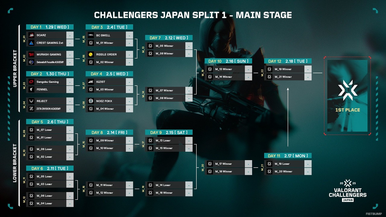 Challengers Japan 2025 Split 1 Main Stageのトーナメント表が公開！1月29日（水）より開幕【VALORANT】