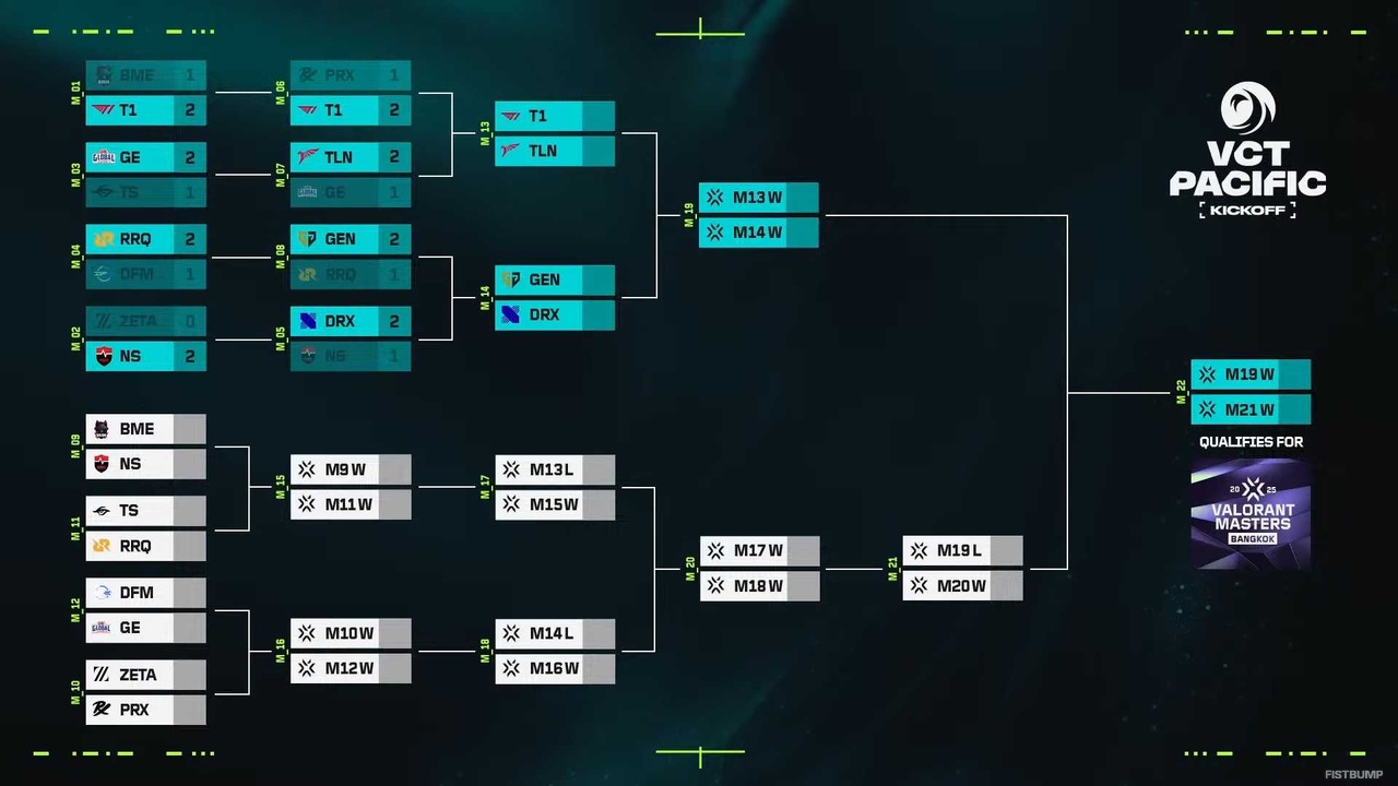 【VCT Pacific Kickoff】TLNがGEに2-1で逆転勝利を果たす…JitboyS「ロータスのトリプルセンチネル構成には通常運転で戦った」