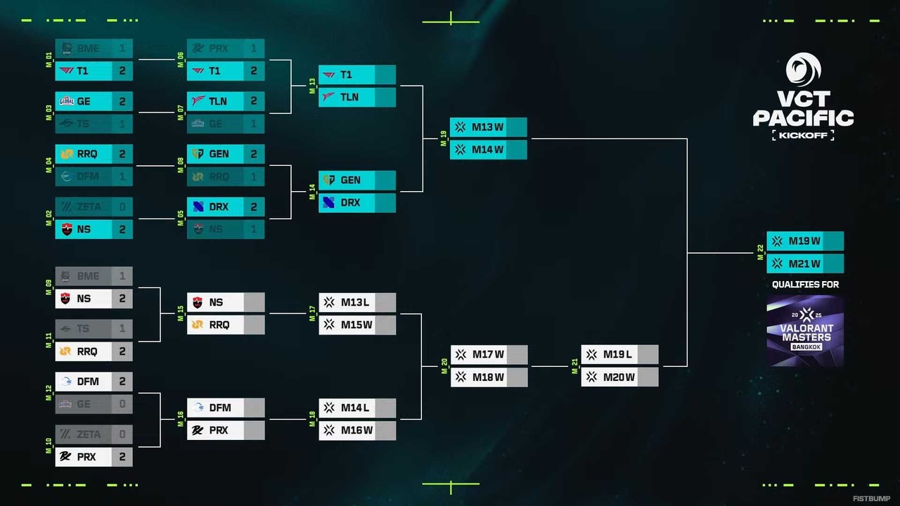 【VCT Pacific Kickoff】RRQがTSに2-1で逆転勝利...Jemkin「チームで話しあった後、全体の動きをコントロールして勝てた」