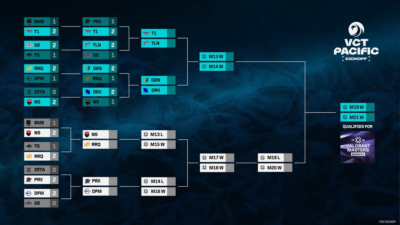 DFMがGEに2-0で勝利、2月1日のPRX戦へ駒を進める…gyen「負けた日から全然寝れないくらいプレッシャーがあった」【VCT Pacific Kickoff】