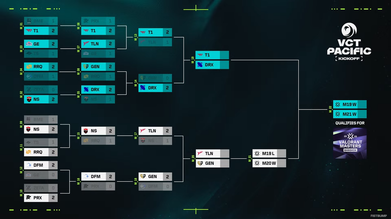 『VALORANT』DetonatioN FocusMe、Gen.G Esportsに0-2で敗れる－日本チームが「VCT Pacific Kickoff」から姿を消す