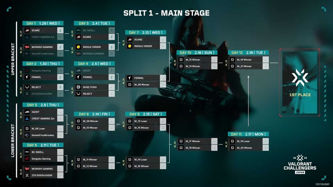 FENNELがIGZISTに2-0で勝利、nethが“武器を使わない”クラッチを決める―IGZはCGZが待つローワーへ【VALORANT Challengers Japan 2025】