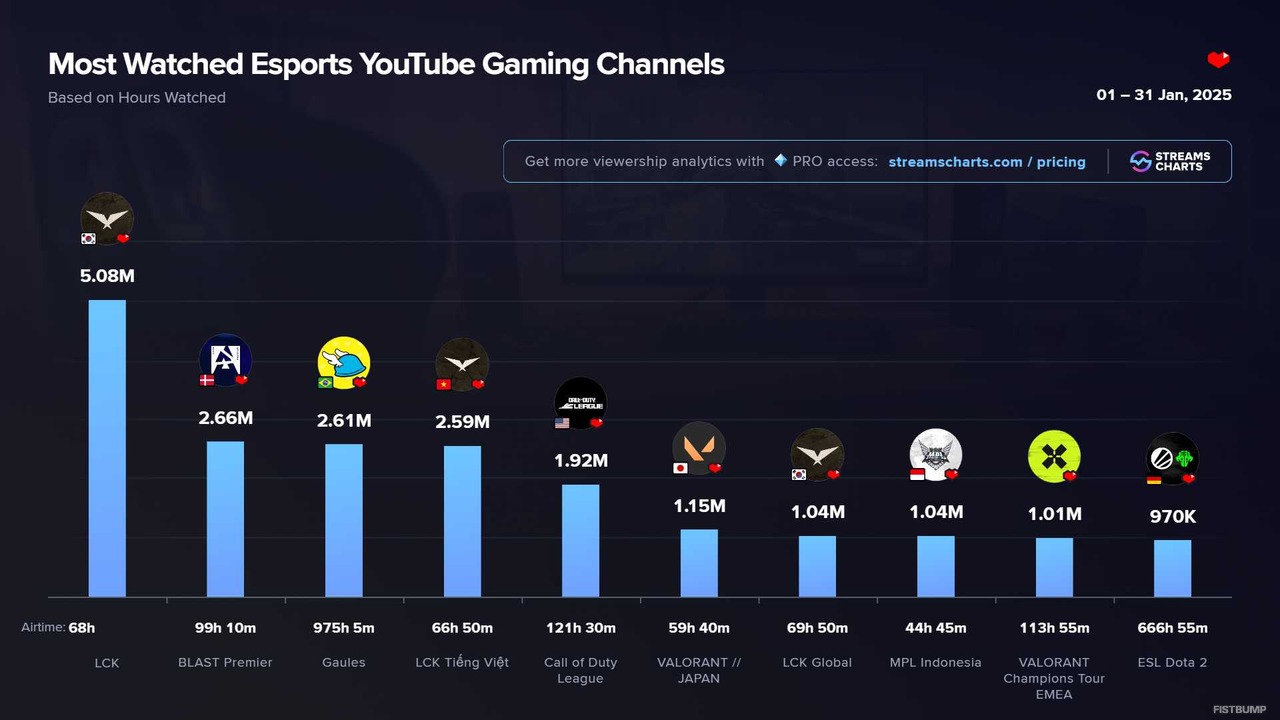 「VALORANT // JAPAN」2025年1月に最も視聴されたeスポーツチャンネルトップ10入り―LCKグローバルをも上回る勢い