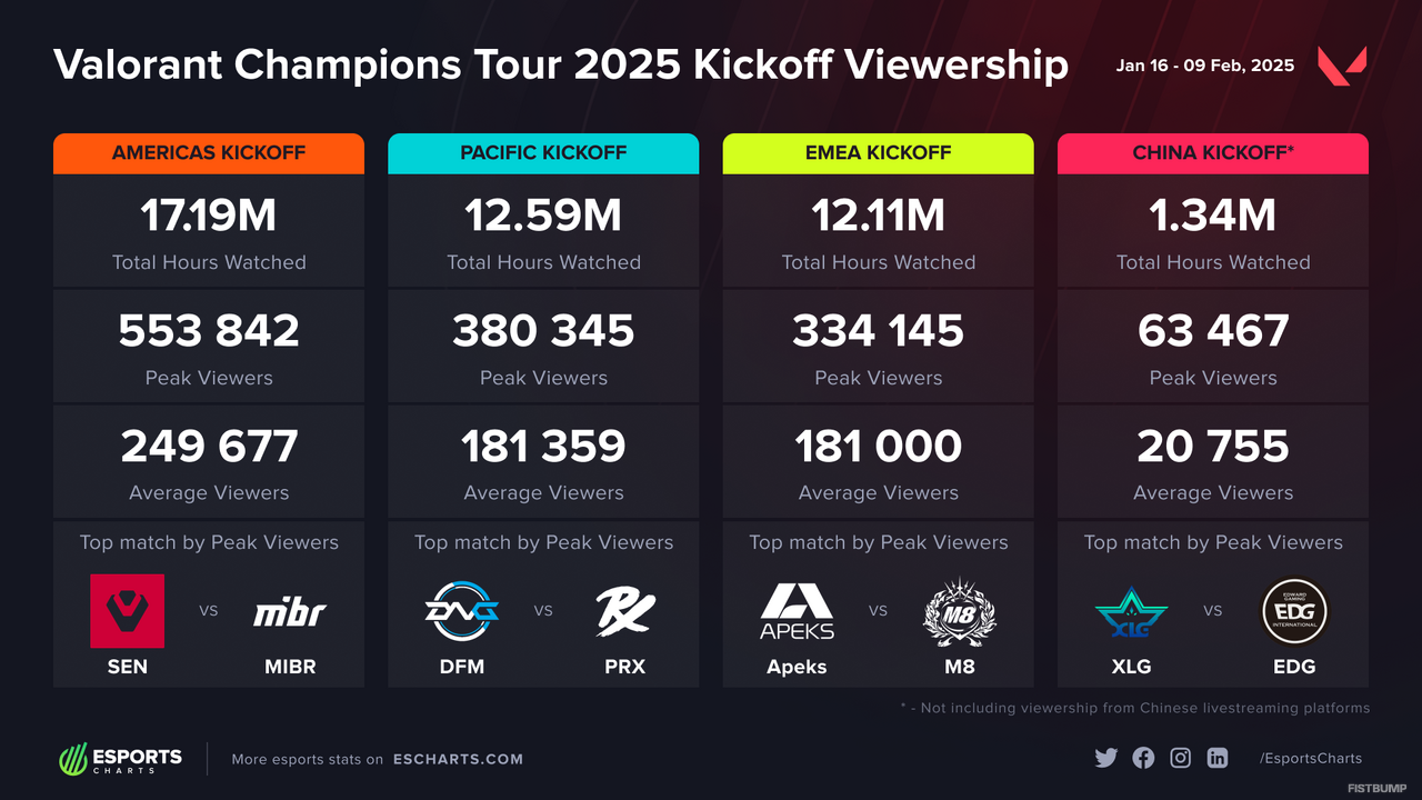 DFM vs PRX、VCT Pacific Kickoffで最も視聴された試合に…EMEAでは意外な対戦カードも注目される【VCT Kickoff】