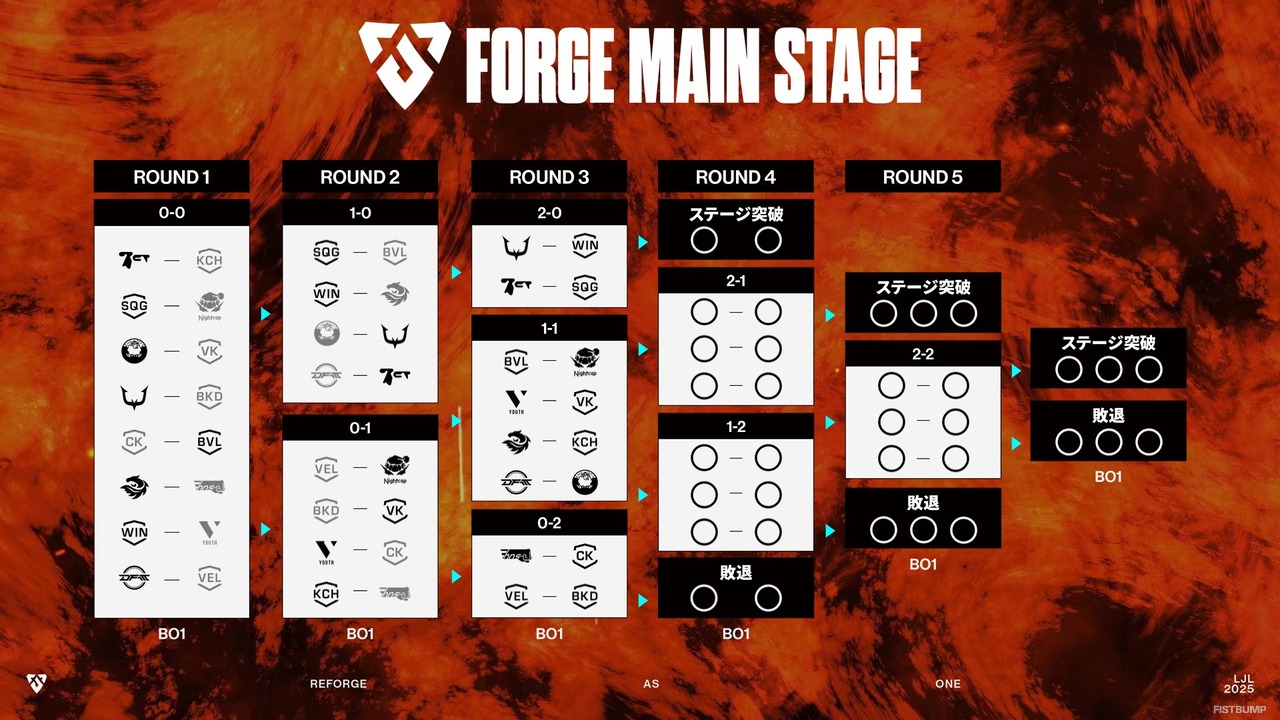 【LJL】REJECTが3連勝でノックアウトステージに進出！トータル3敗のHANDSはメインステージ敗退に