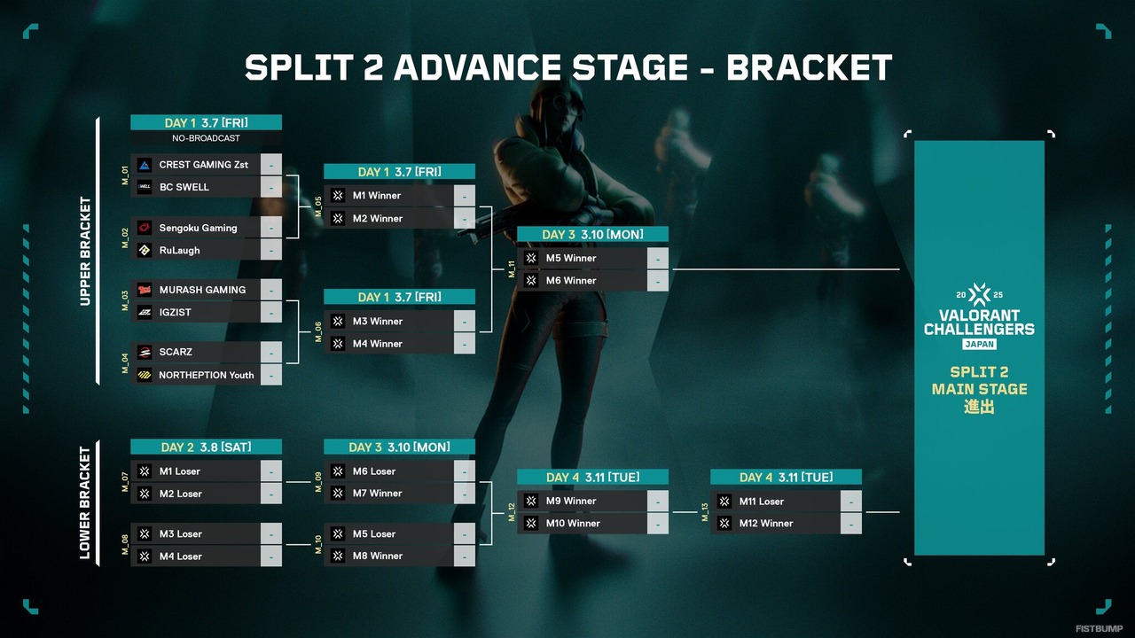 ムラッシュ・SCARZ・SengokuなどがMain Stage出場枠を争う...Split 2 Advance Stage3月7日より開幕！2試合目から配信もアリ【VALORANT Challengers Japan 2025】