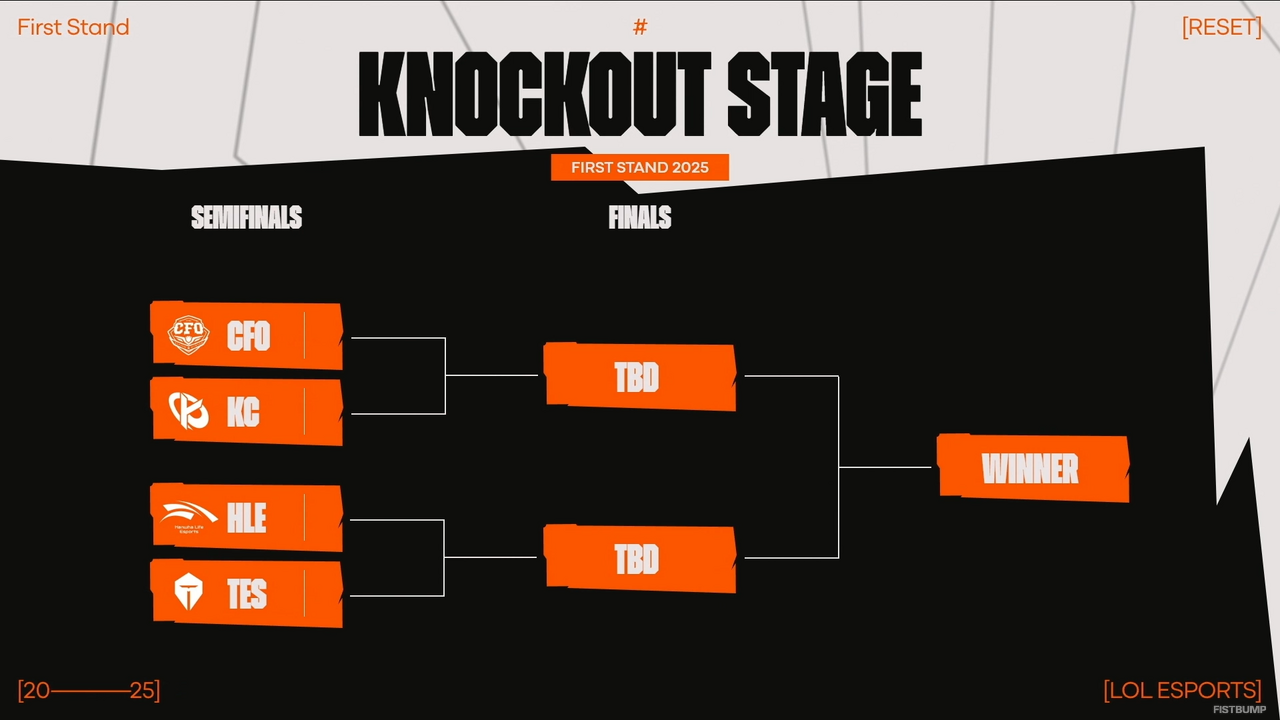 「First Stand」ノックアウトステージ進出チームが確定―HLEは無傷の1位通過、LTA代表TLは敗退が決定【リーグ・オブ・レジェンド】