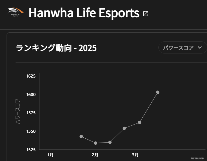 HLEがグローバルランキングで「T1」を抜く…First Standで大躍進、CFOも急上昇【リーグ・オブ・レジェンド】