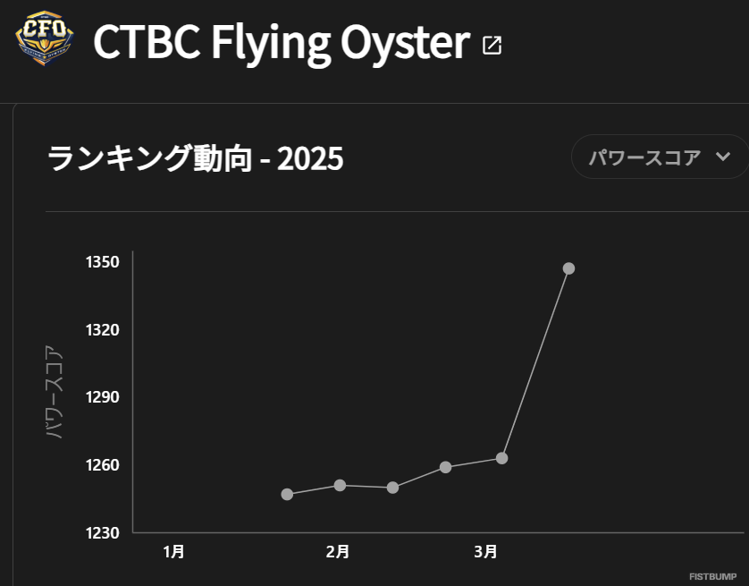 HLEがグローバルランキングで「T1」を抜く…First Standで大躍進、CFOも急上昇【リーグ・オブ・レジェンド】