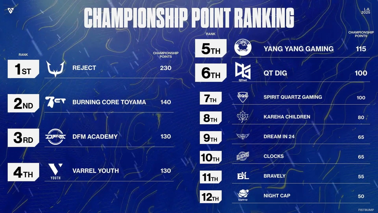 LJL STORM王者はREJECT! 圧巻のパフォーマンスで国内最強の座を防衛、年間ポイントでも独走態勢に