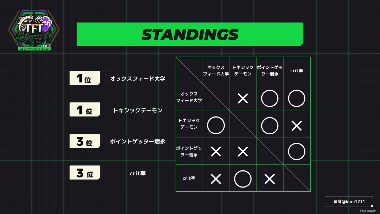 AlphaAzur、空澄セナ、crow、Eugeo「オックスフィード大学」が優勝!賞品としてまさかの“ロゴ入り鰹節削り器”が贈呈される【TFT鰹節杯 ストリーマーズエキシビションSET14】