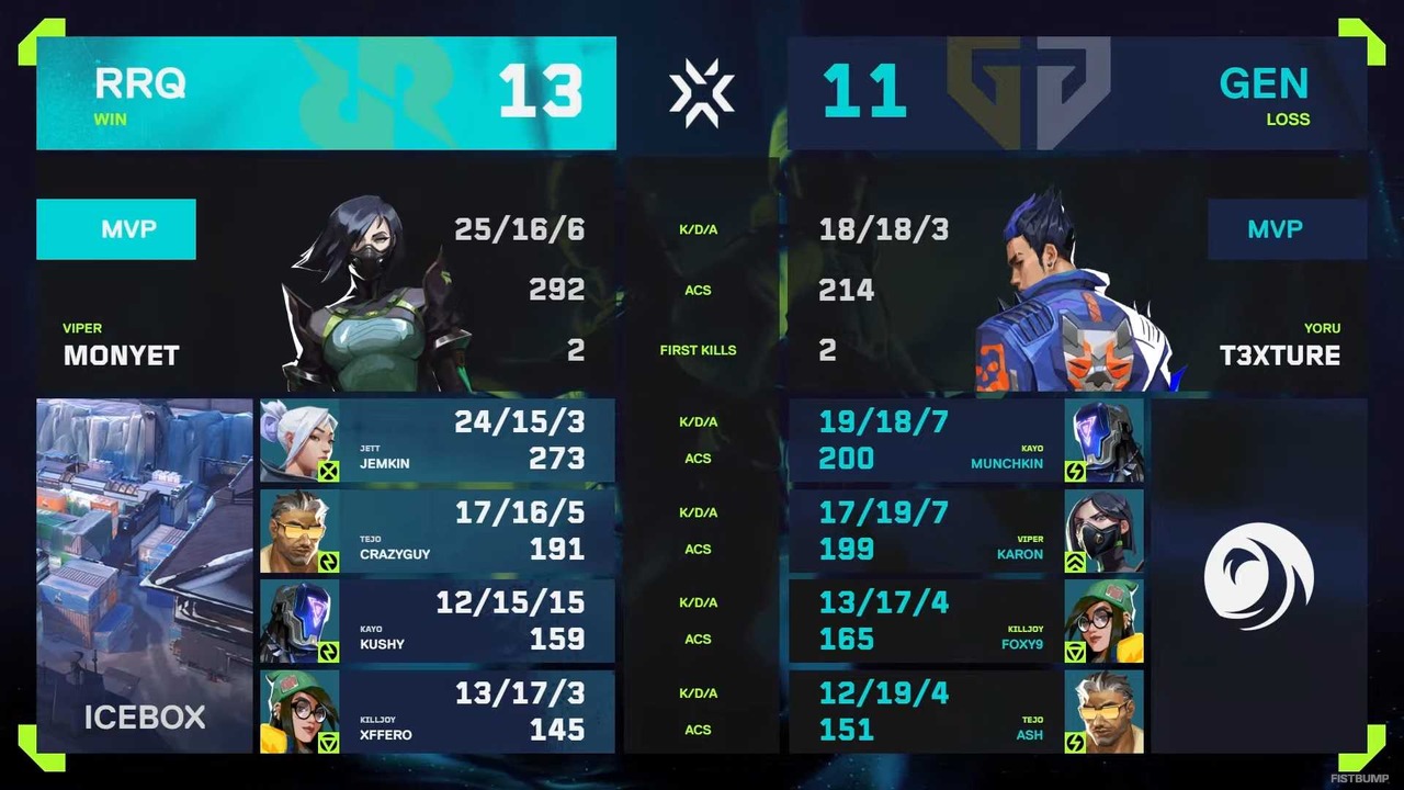 VCT Pacific 2025 Stage 1 優勝はRRQ！…Gen.Gを3-1で下し王者に、チームとして初の優勝