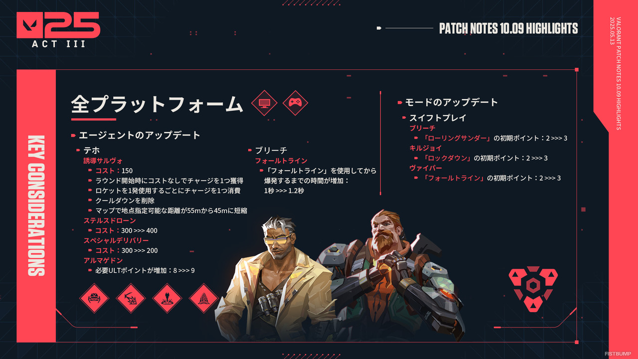テホ、大規模ナーフ…ブリーチのスタンもややナーフ【VALORANT パッチノート 10.09 公開】